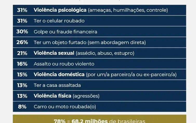 98% das mulheres brasileiras alteram hábitos por medo da violência
