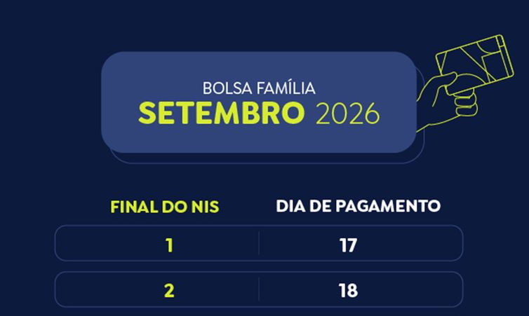Pagamento do Bolsa Família de setembro começa para NIS com final 8